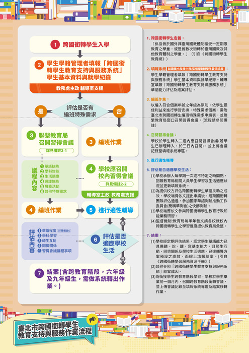 跨國銜轉教育流程1